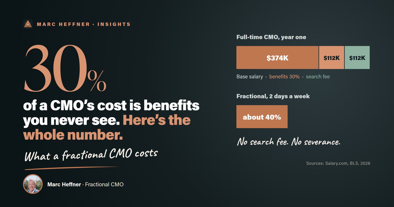 How Much Does a Fractional CMO Cost? Real Numbers and What Drives Them