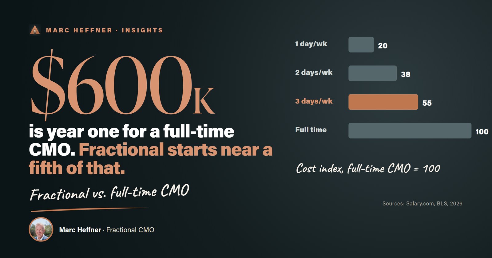 Fractional CMO vs. Full-Time CMO: Which One Fits Your Company?