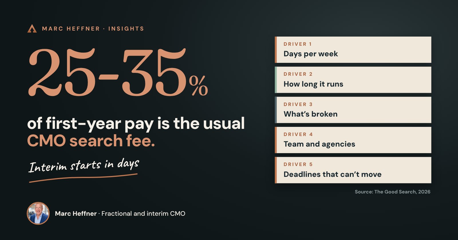 What Does an Interim CMO Cost? What Drives the Price, and What an Empty Seat Costs