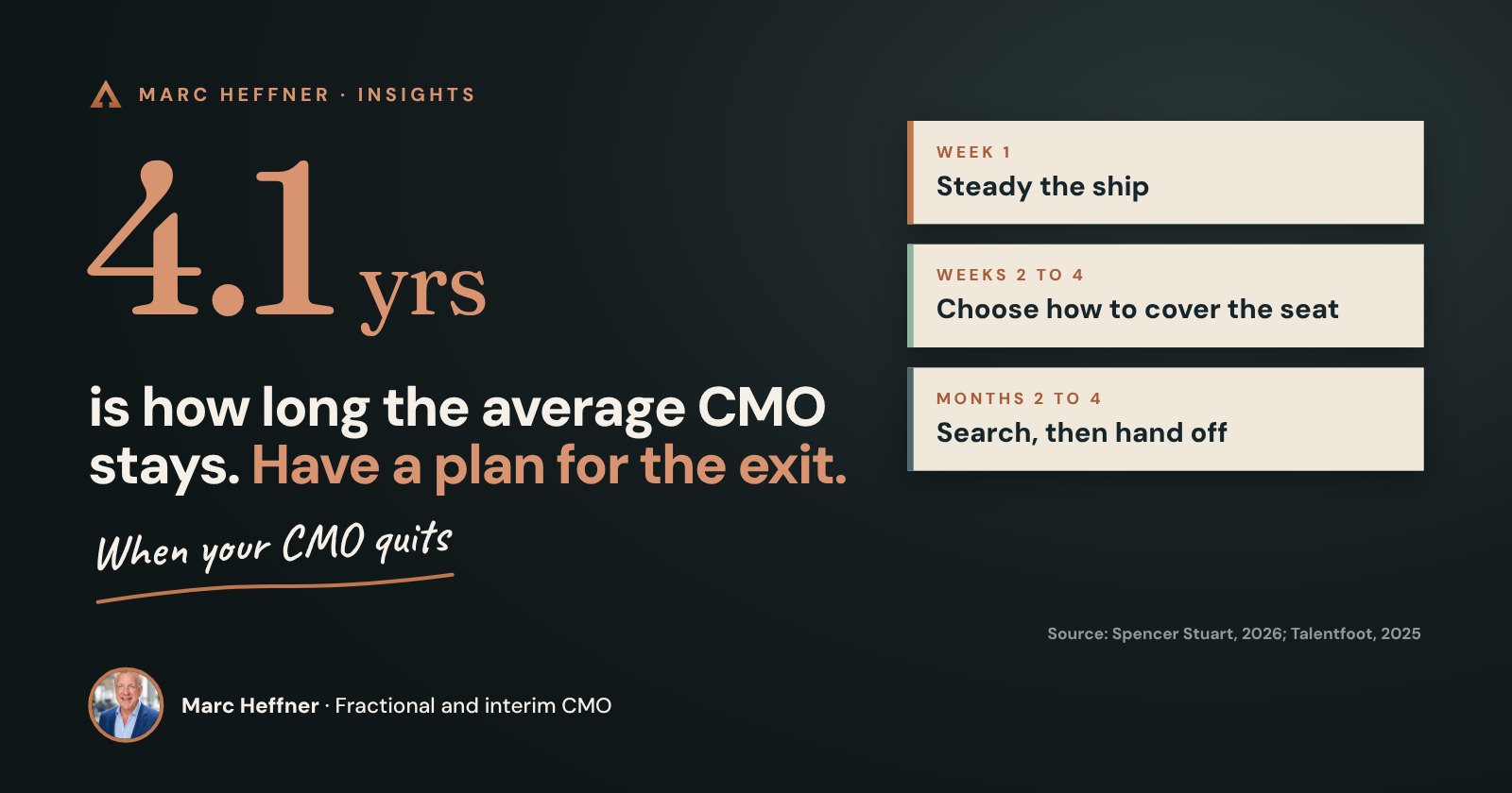 Your CMO Just Quit. Here’s What to Do This Week